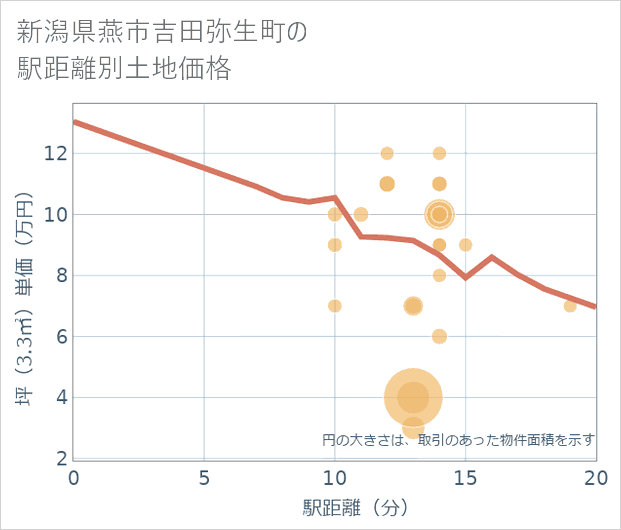 新潟県燕市吉田弥生町の徒歩距離別の土地坪単価
