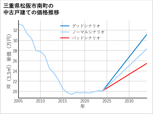 三重県松阪市南町の中古戸建て価格推移