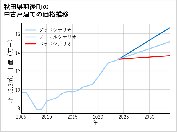 秋田県羽後町の中古戸建て価格推移
