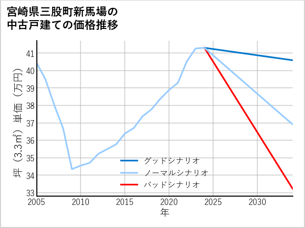 宮崎県三股町新馬場の中古戸建て価格推移