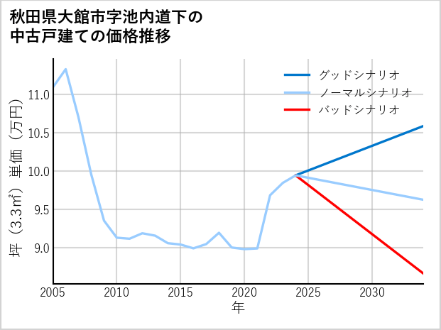 秋田県大館市池内道下の中古戸建て価格推移