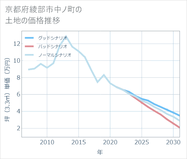 京都府綾部市中ノ町の土地価格推移