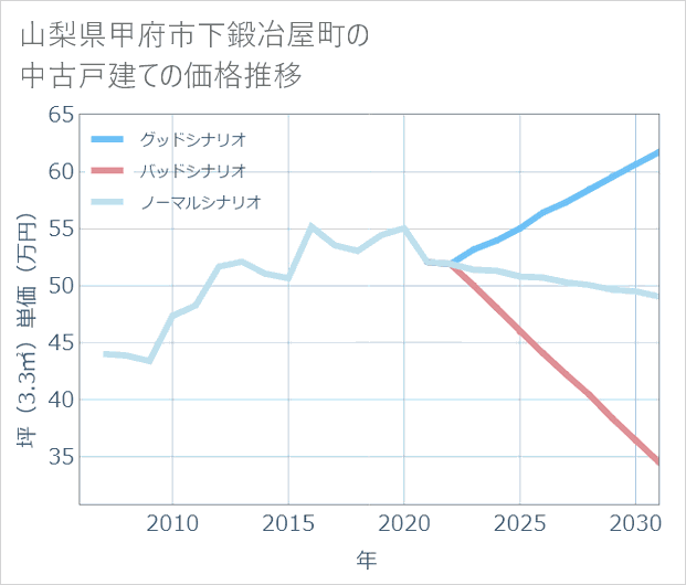山梨県甲府市下鍛冶屋町の中古戸建て価格推移