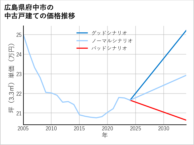 広島県府中市の中古戸建て価格推移