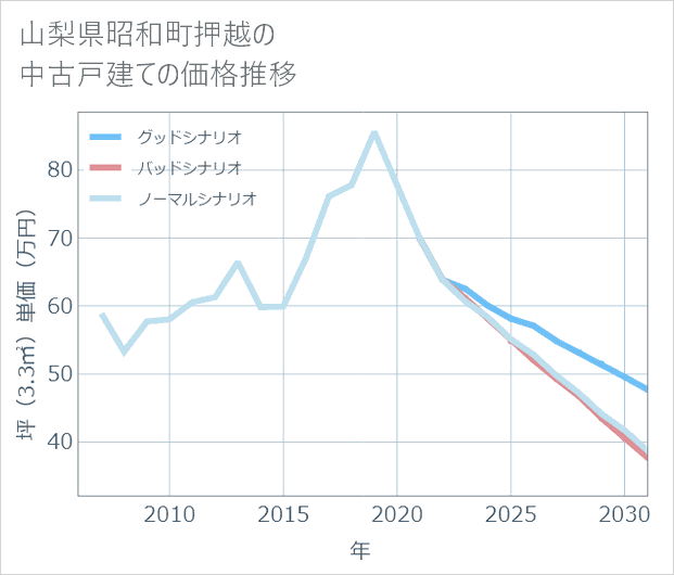 山梨県昭和町押越の中古戸建て価格推移