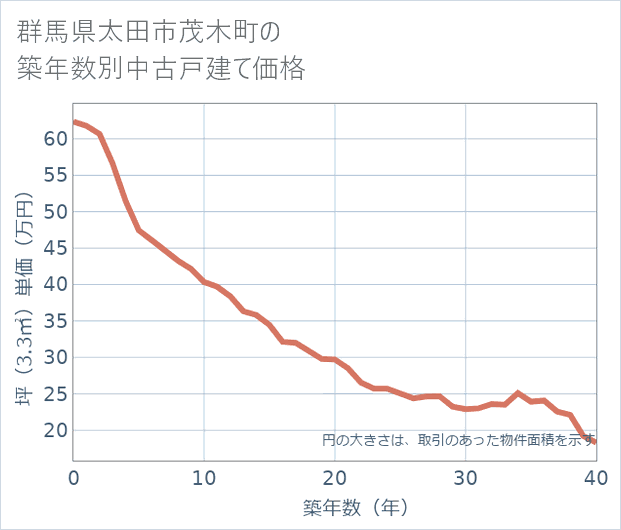 群馬県太田市茂木町の築年数別の中古戸建て坪単価