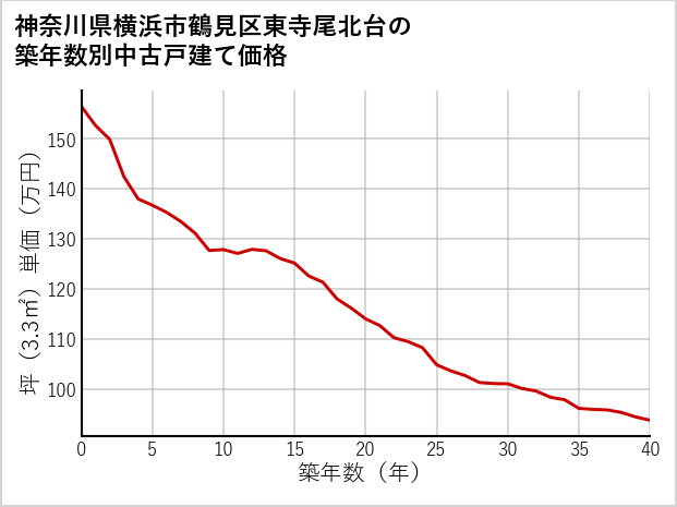 神奈川県横浜市鶴見区東寺尾北台の築年数別の中古戸建て坪単価