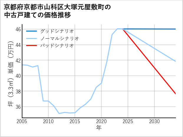 京都府京都市山科区大塚元屋敷町の中古戸建て価格推移