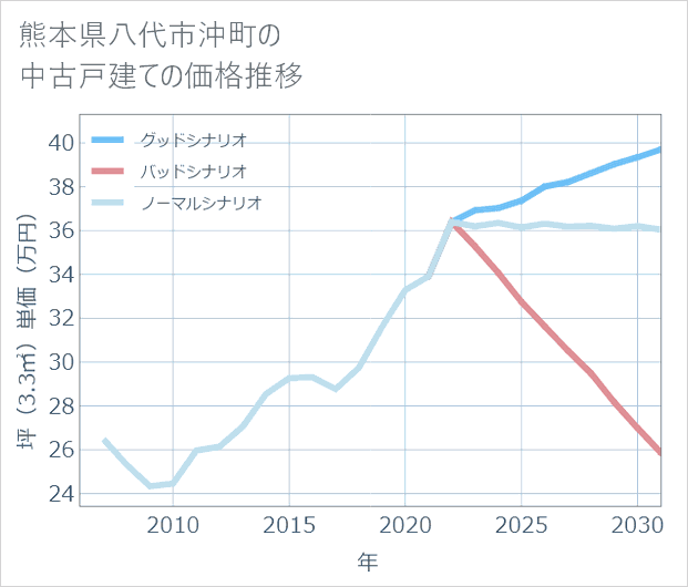 熊本県八代市沖町の中古戸建て価格推移