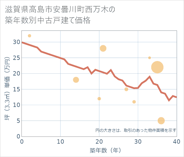 滋賀県高島市安曇川町西万木の築年数別の中古戸建て坪単価