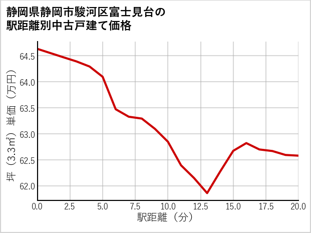 静岡県静岡市駿河区富士見台の徒歩距離別の中古戸建て坪単価