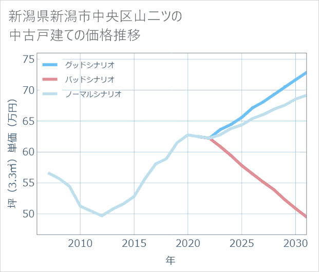 新潟県新潟市中央区山二ツの中古戸建て価格推移