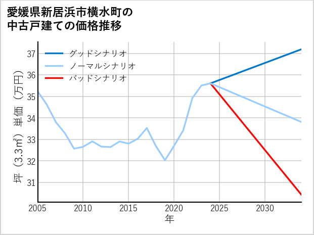 愛媛県新居浜市横水町の中古戸建て価格推移