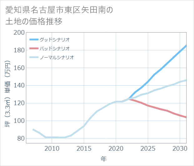 愛知県名古屋市東区矢田南の土地価格推移