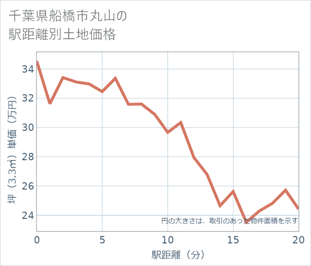 千葉県船橋市丸山の徒歩距離別の土地坪単価