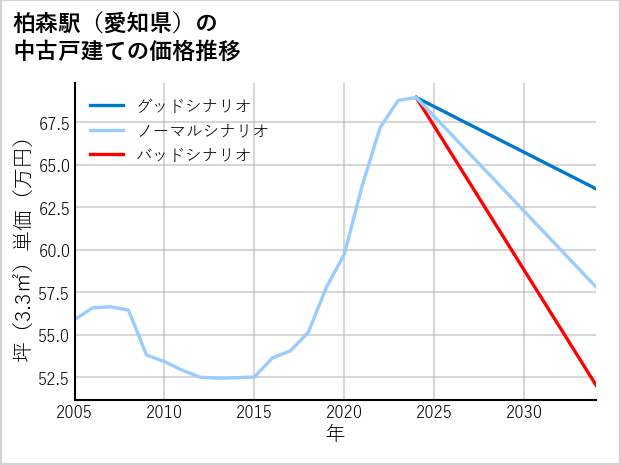 柏森駅（愛知県）の中古戸建て価格推移