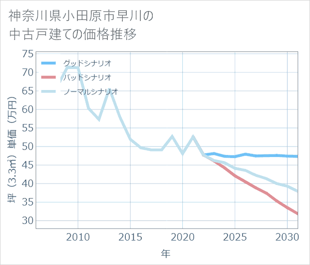 神奈川県小田原市早川の中古戸建て価格推移