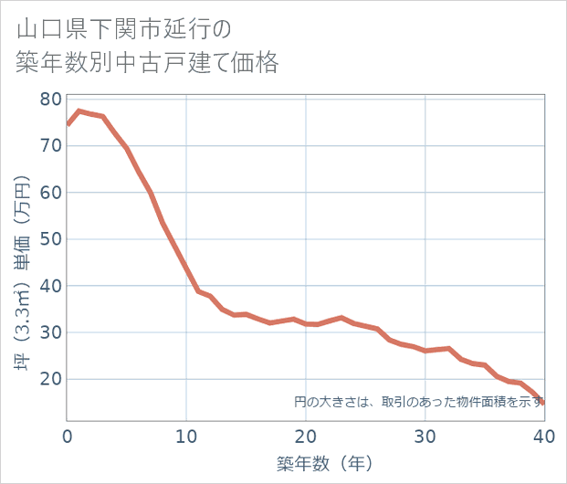 山口県下関市延行の築年数別の中古戸建て坪単価