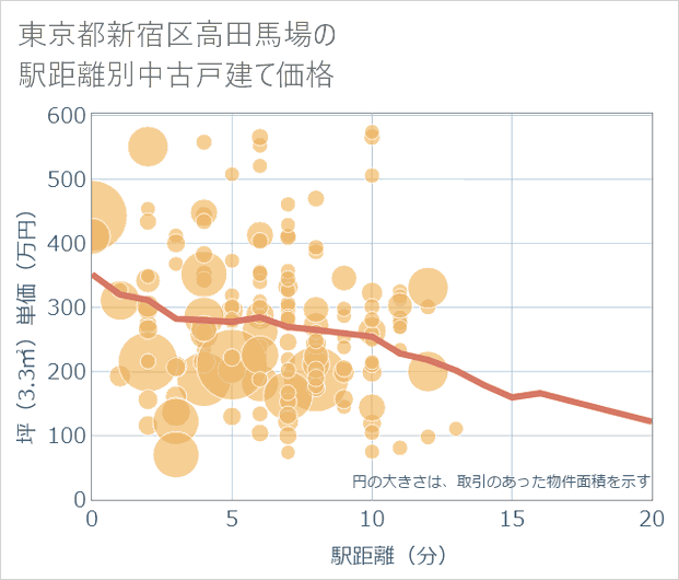 東京都新宿区高田馬場の徒歩距離別の中古戸建て坪単価