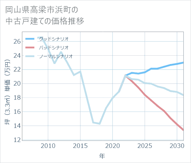 岡山県高梁市浜町の中古戸建て価格推移