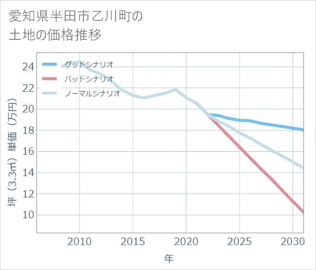 愛知県半田市乙川町の土地価格推移