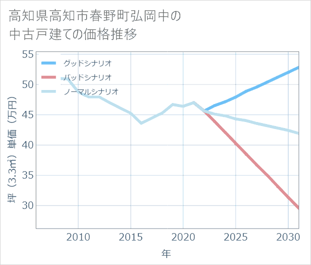 高知県高知市春野町弘岡中の中古戸建て価格推移