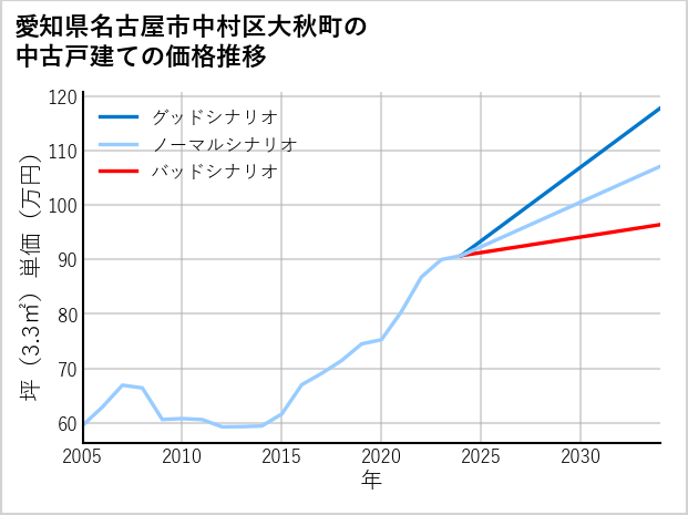 愛知県名古屋市中村区大秋町の中古戸建て価格推移
