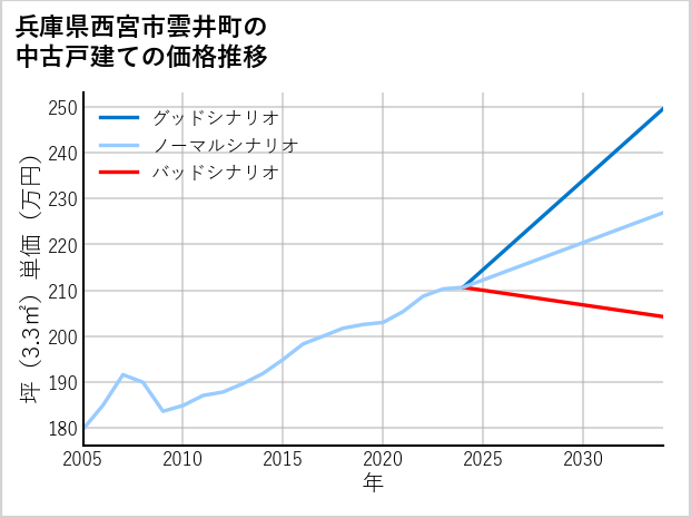 兵庫県西宮市雲井町の中古戸建て価格推移