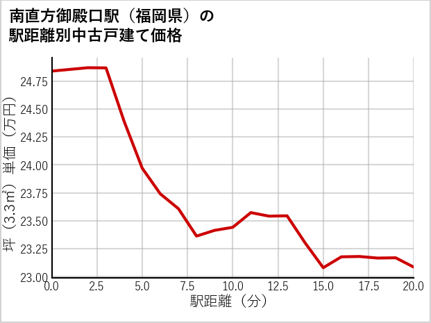 南直方御殿口駅（福岡県）の徒歩距離別の中古戸建て坪単価