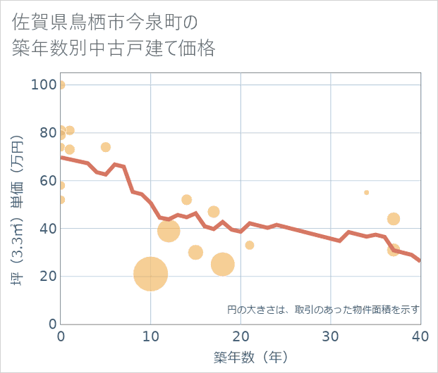 佐賀県鳥栖市今泉町の築年数別の中古戸建て坪単価