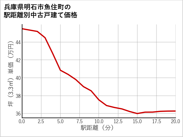 兵庫県明石市魚住町の徒歩距離別の中古戸建て坪単価