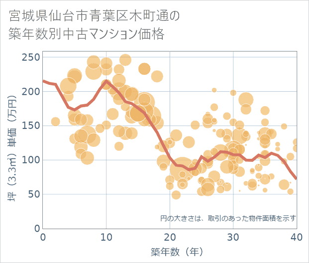宮城県仙台市青葉区木町通の築年数別の中古マンション坪単価