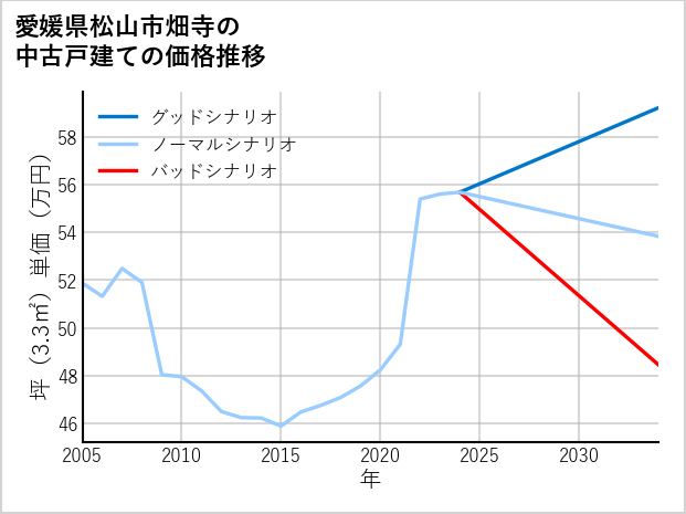 愛媛県松山市畑寺の中古戸建て価格推移