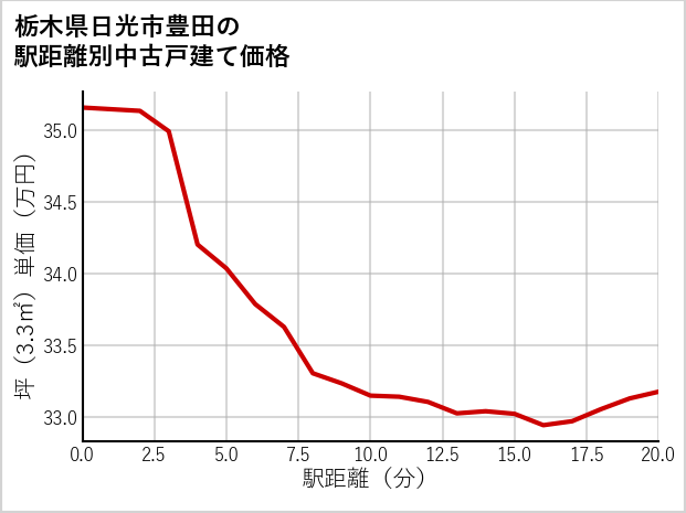 栃木県日光市豊田の徒歩距離別の中古戸建て坪単価