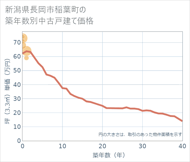 新潟県長岡市稲葉町の築年数別の中古戸建て坪単価