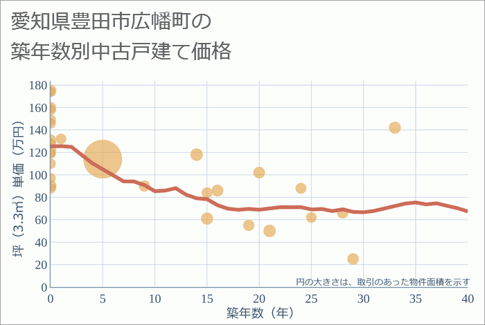 愛知県豊田市広幡町の築年数別の中古戸建て坪単価