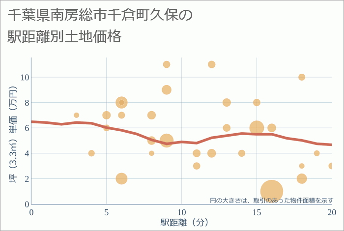 千葉県南房総市千倉町久保の徒歩距離別の土地坪単価