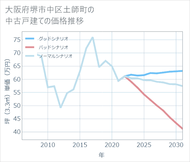 大阪府堺市中区土師町の中古戸建て価格推移