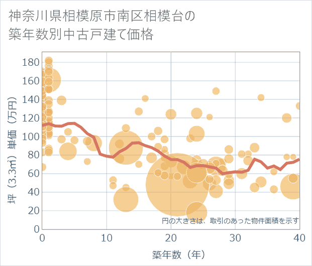 神奈川県相模原市南区相模台の築年数別の中古戸建て坪単価