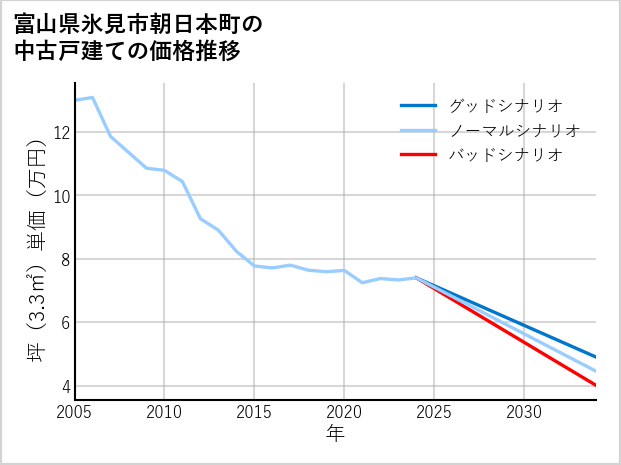 富山県氷見市朝日本町の中古戸建て価格推移