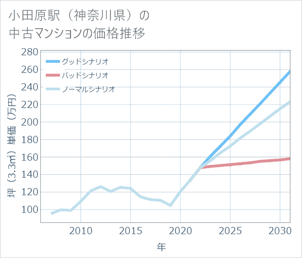 小田原駅(神奈川県)の中古マンション価格推移
