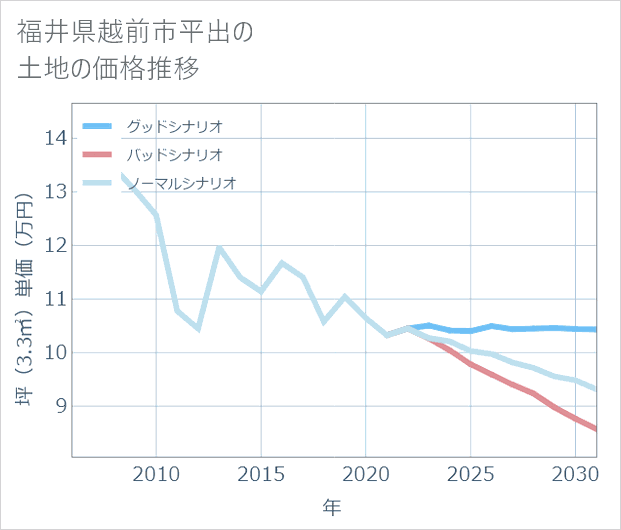 福井県越前市平出の土地価格推移