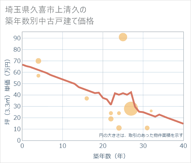埼玉県久喜市上清久の築年数別の中古戸建て坪単価