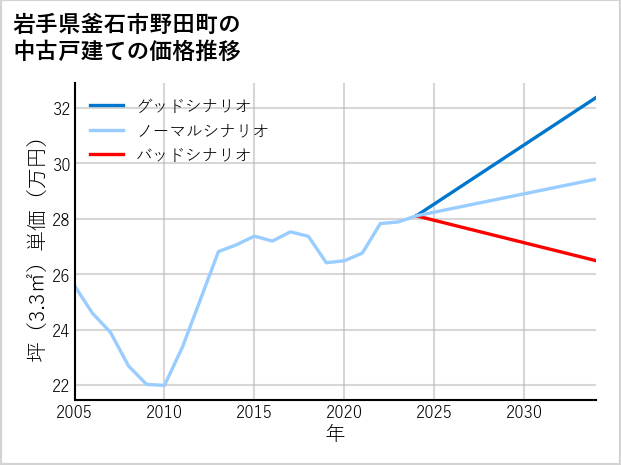岩手県釜石市野田町の中古戸建て価格推移