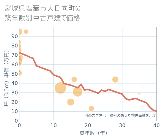 宮城県塩竈市大日向町の築年数別の中古戸建て坪単価