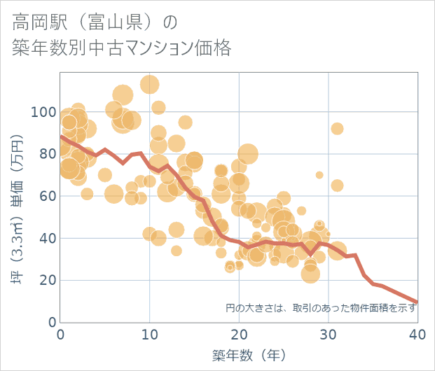 高岡駅(富山県)の築年数別の中古マンション坪単価