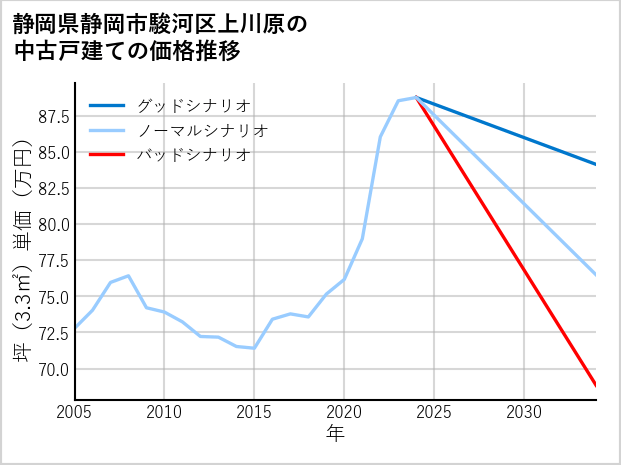 静岡県静岡市駿河区上川原の中古戸建て価格推移