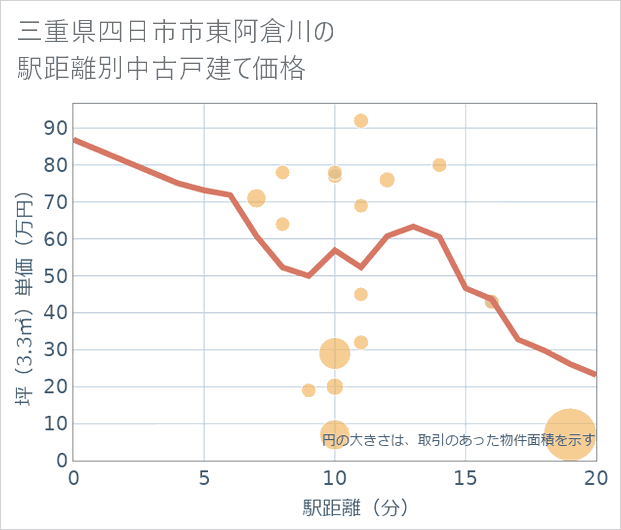 三重県四日市市東阿倉川の徒歩距離別の中古戸建て坪単価