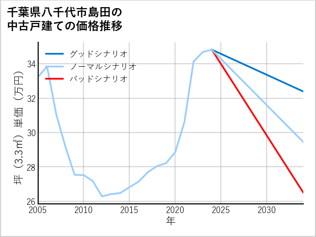 千葉県八千代市島田の中古戸建て価格推移