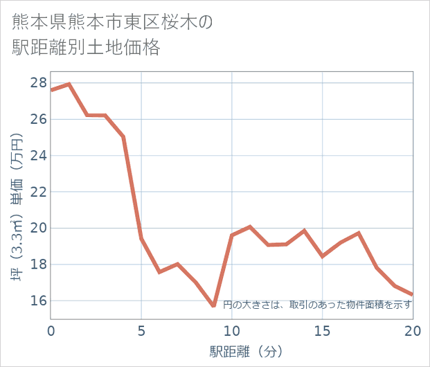 熊本県熊本市東区桜木の徒歩距離別の土地坪単価